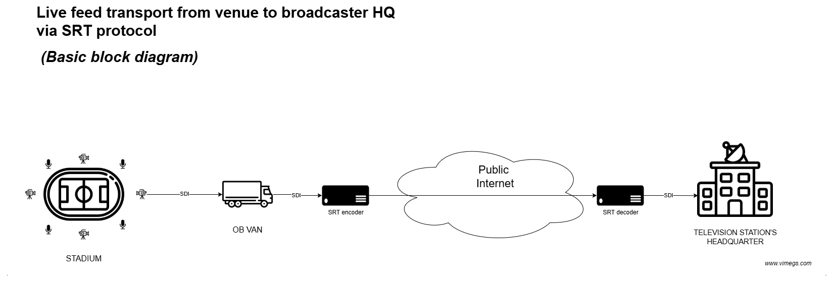 Live feed transport from venue to broadcaster HQ via SRT