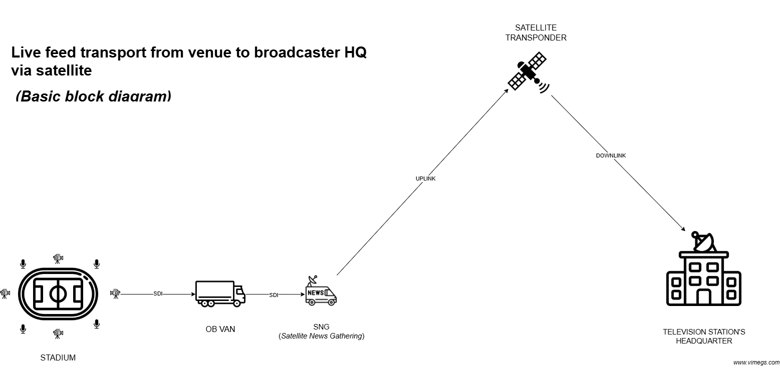 Live feed transport from venue to broadcaster HQ via satellite