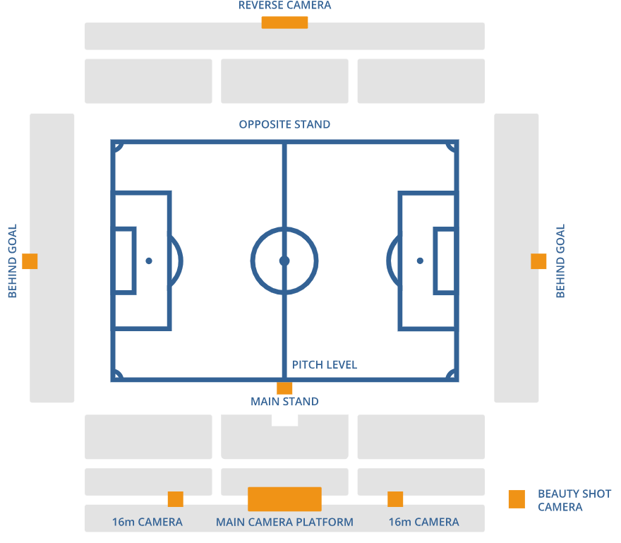 Illustrative image - Basic Camera Plan, Source: publications.fifa.com