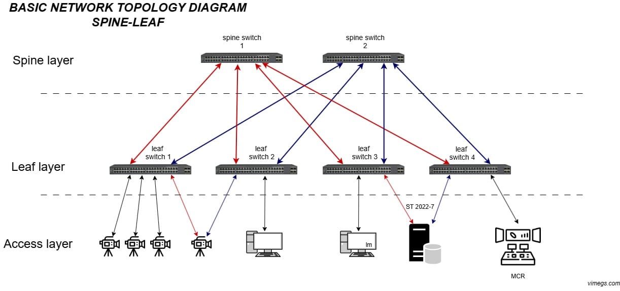 Basic ST 2110 Network Topology Diagram