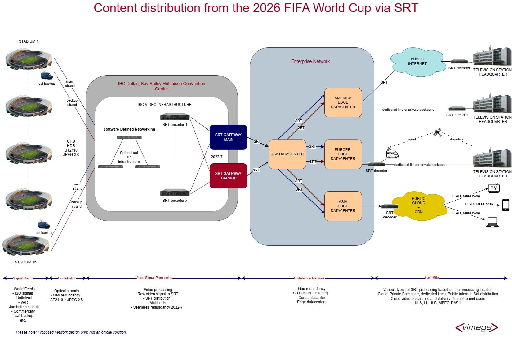 Content distribution from the 2026 FIFA World Cup via SRT