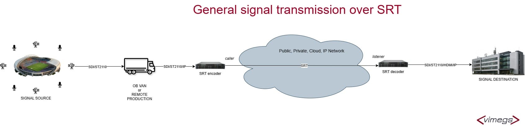 General signal transmission over SRT