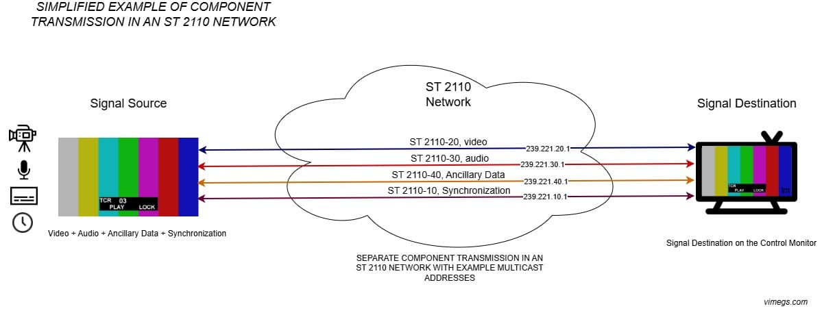 Simplified Example of Component Transmission in an ST 2110 Network